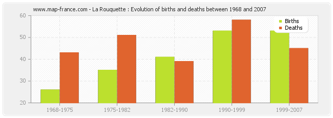 La Rouquette : Evolution of births and deaths between 1968 and 2007